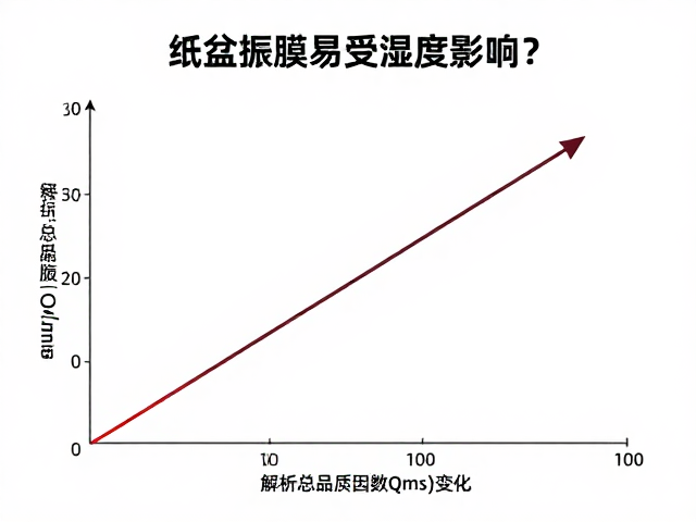 纸盆振膜易受湿度影响?解析总品质因数(Qms)变化及选型建议