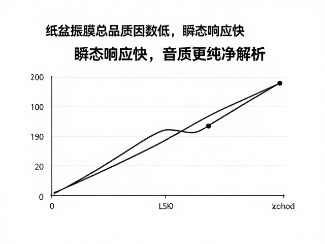 纸盆振膜总品质因数低,瞬态响应快,音质更纯净解析