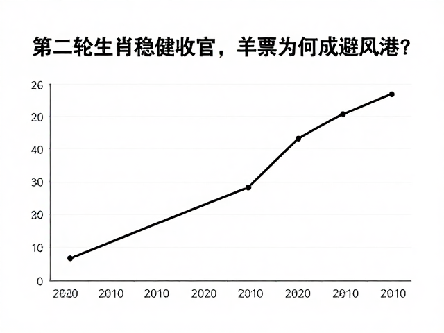 猴年邮票价格走势，第二轮生肖稳健收官，羊票为何成避风港？