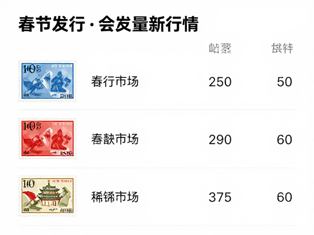 春节邮票发行量多少？特写聚焦稀缺款，附最新市场行情