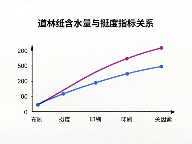 道林纸含水量与挺度指标关系,影响印刷适性的关键因素