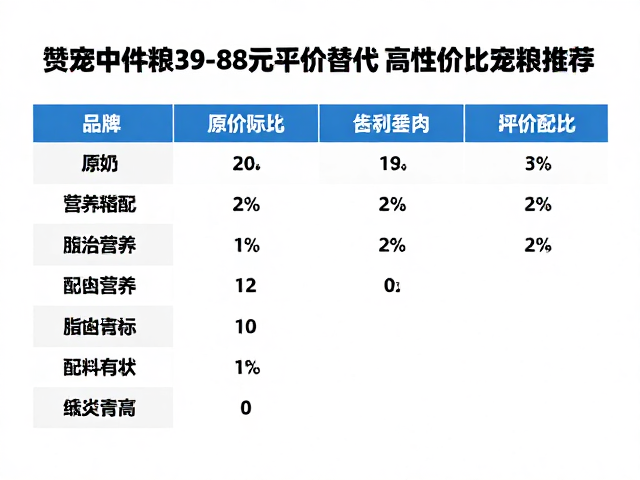 赞宠中件粮39-88元平价替代,高性价比宠粮推荐
