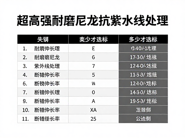超高强耐磨尼龙抗紫外线处理，断裂伸长率多少才达标？