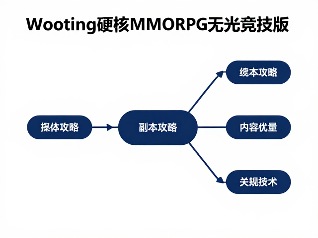 Wooting硬核MMORPG无光竞技版,副本攻略与SEO流量优化指南