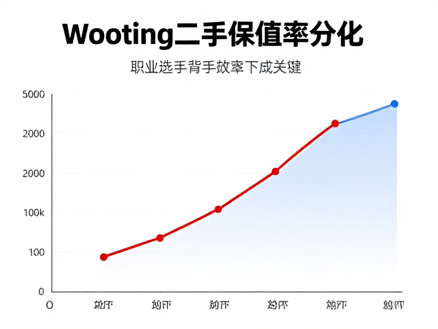 Wooting二手保值率分化,职业选手背书成关键
