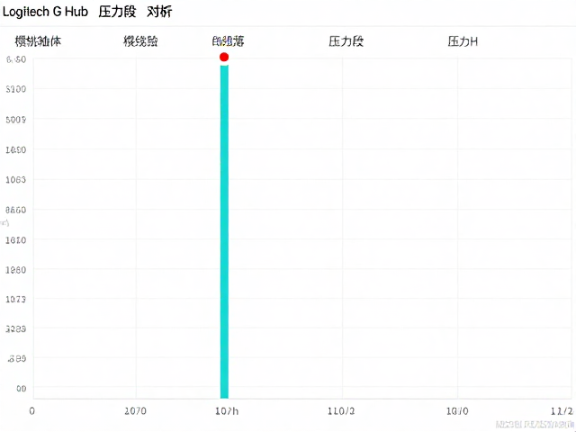 樱桃轴体对比,线性、段落、压力段在Logitech G Hub下的表现解析