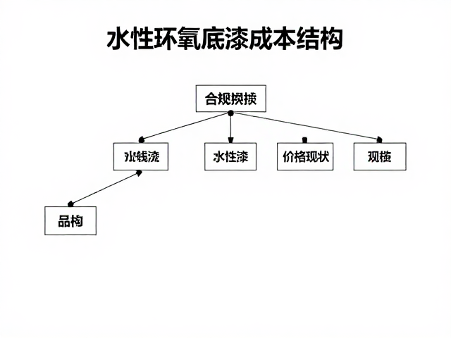 静电喷涂用环氧底漆,水性漆价格适中,环保涂装方案解析