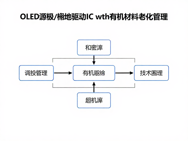 OLED源极/栅极驱动IC与有机材料老化管理,提升OLED有机发光层寿命的SEO指南