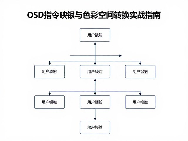 OSD控制按键小板设计,用户指令映射与色彩空间转换实战指南
