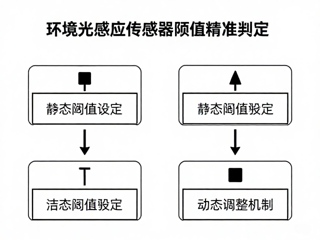 环境光感应传感器阈值精准判定与时序分析优化指南
