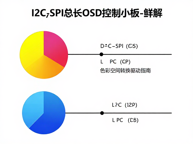 I2C/SPI总线OSD控制小板详解,色彩空间转换与驱动集成指南
