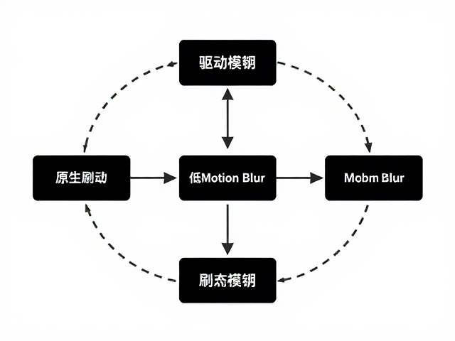 原生高刷新率硬件驱动技术,降低Motion Blur,刷新率如何消除动态模糊?