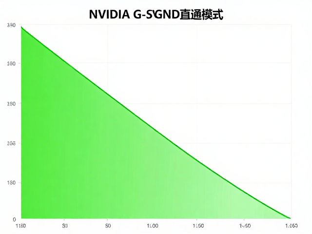 NVIDIA G-SYNC直通模式,输入信号直接映射,降低延迟实测