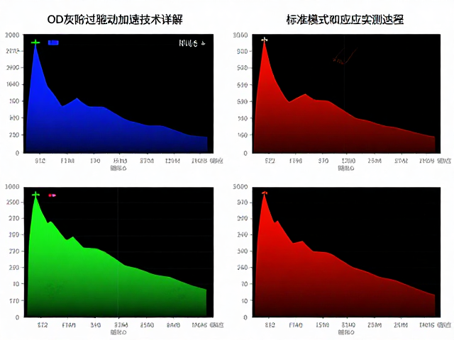 TN面板OD灰阶过驱动加速技术详解,标准模式响应实测
