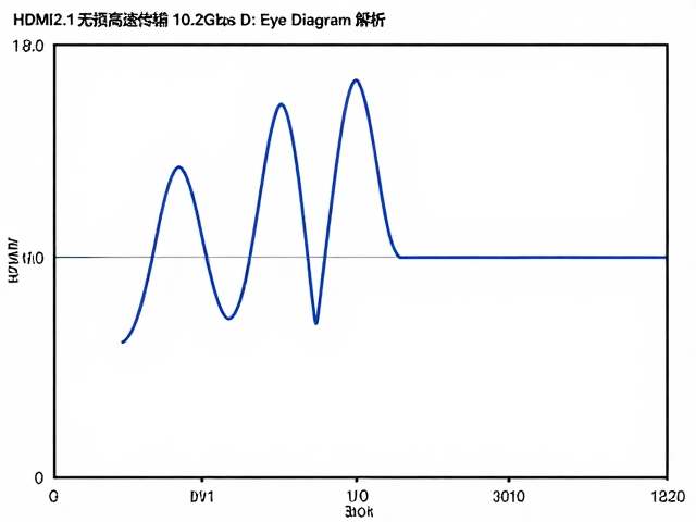 HDMI2.1无损高速传输,10.2Gbps DVI-D与Eye Diagram信号质量解析