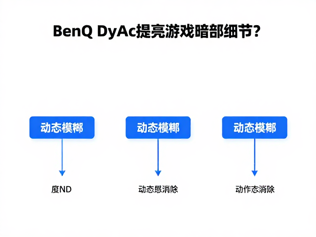 BenQ DyAc技术如何通过动态模糊消除提亮游戏暗部细节？