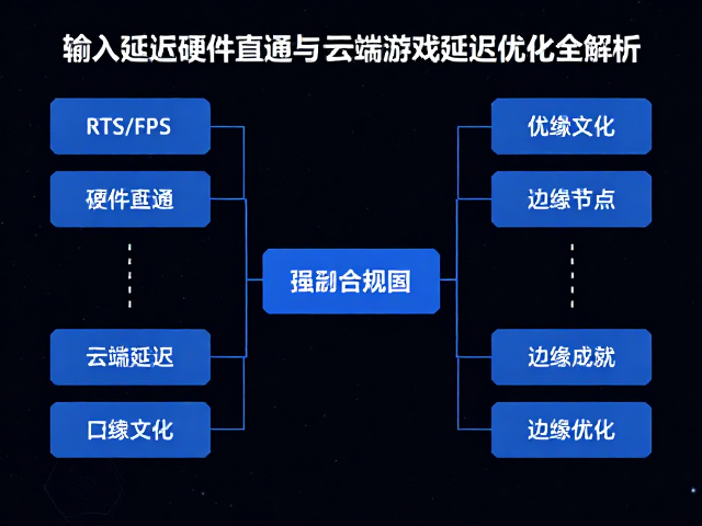 RTS/FPS优化模式,输入延迟硬件直通与云端游戏延迟优化全解析