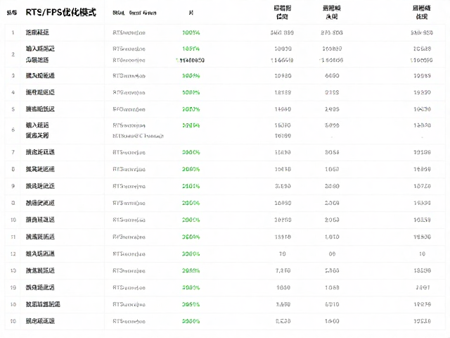 RTS/FPS优化模式,输入延迟硬件直通与云端游戏延迟优化全解析
