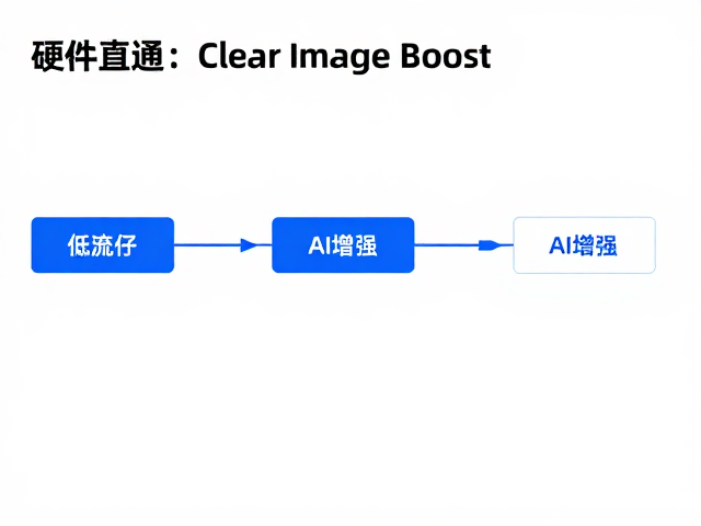硬件直通,Clear Image Boost,AI增强,平衡画质与输入延迟攻略