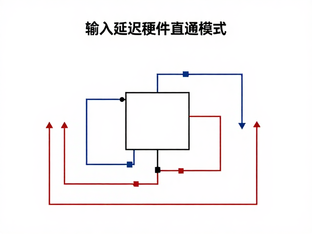 输入延迟硬件直通模式，低延迟与信号直接映射详解
