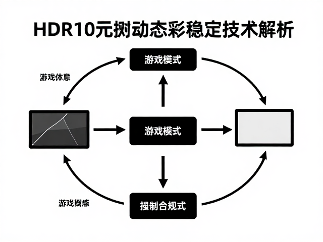 HDR10元数据映射,游戏模式下快速动态色彩稳定技术解析