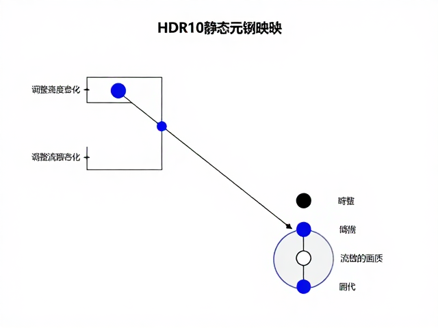 HDR10静态元数据映射,调整峰值亮度优化流媒体画质