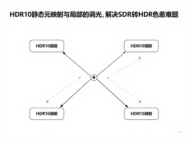 HDR10静态元数据映射与局部调光,解决SDR转HDR色差难题