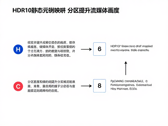 HDR10静态元数据映射,分区数量与密度如何提升流媒体画质