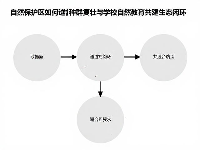 自然保护区如何通过种群复壮与学校自然教育共建生态闭环