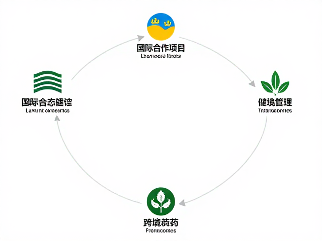 国际合作项目，自然保护区建设中的农业农药控制策略