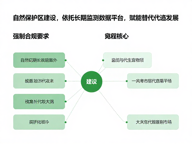 自然保护区建设，依托长期监测数据平台，赋能替代生计发展