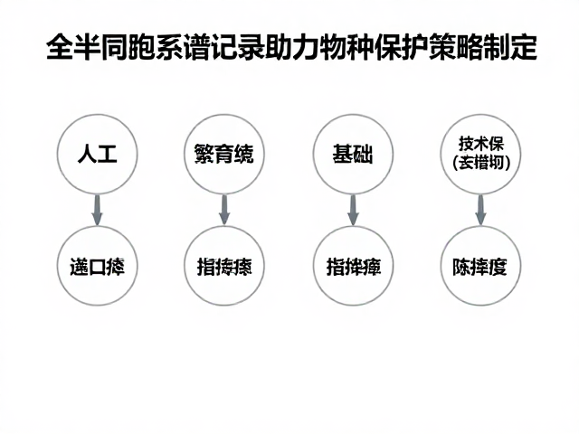 人工繁育技术，全半同胞系谱记录助力物种保护策略制定