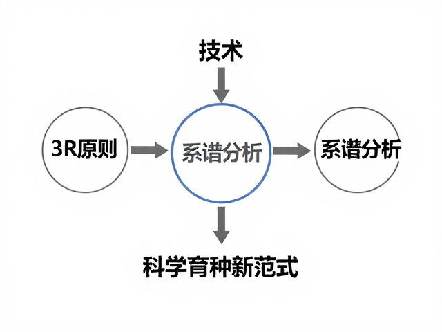 人工繁育技术下的3R原则与系谱分析，科学育种新范式