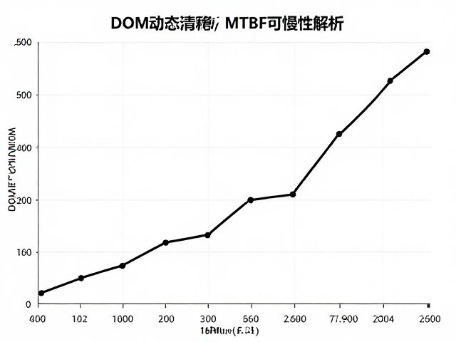 飞行模拟观测中DOM动态清晰度与MTBF可靠性解析