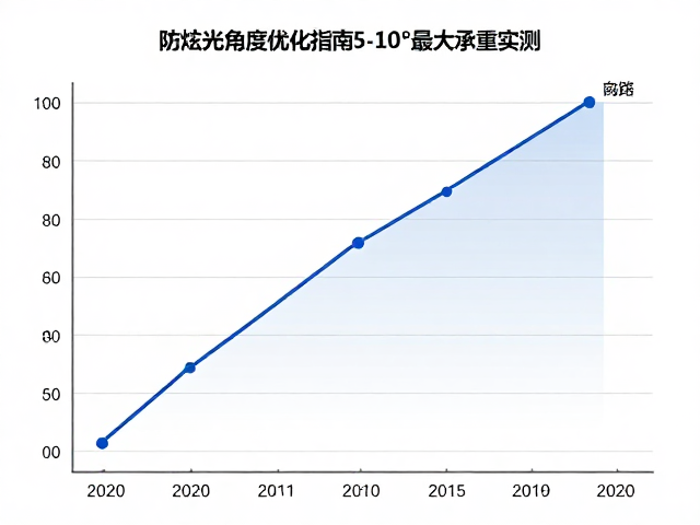 防眩光角度优化指南,仰角5-10°下的最大承重能力实测