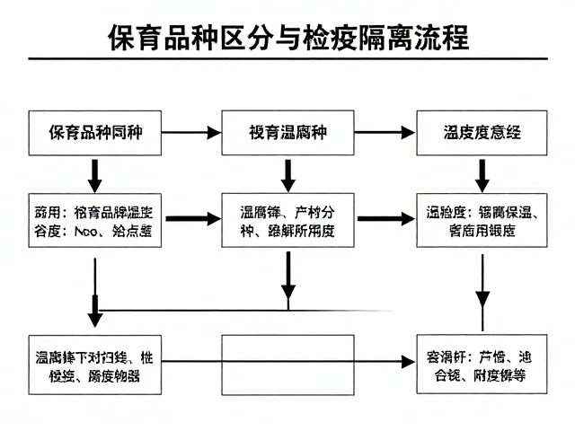 保育品种区分与检疫隔离流程,温湿度控制规范详解