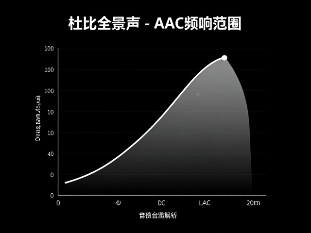 杜比全景声与AAC频响范围对比，音质提升的关键细节解析