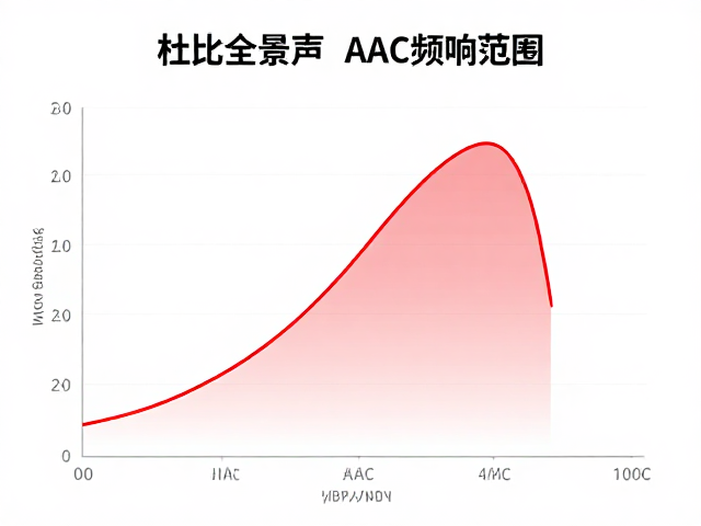 杜比全景声与AAC频响范围对比，音质提升的关键细节解析