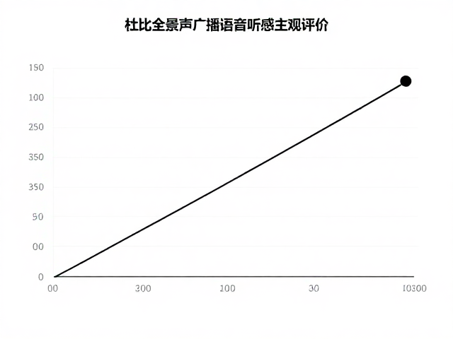 杜比全景声广播语音听感主观评价，沉浸感与清晰度实测