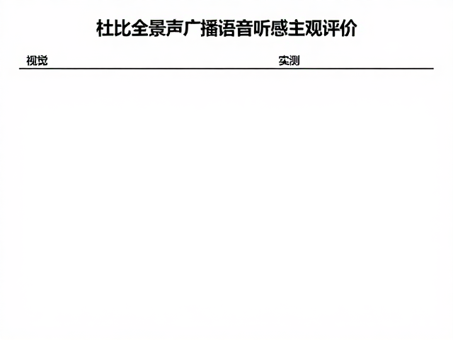 杜比全景声广播语音听感主观评价，沉浸感与清晰度实测