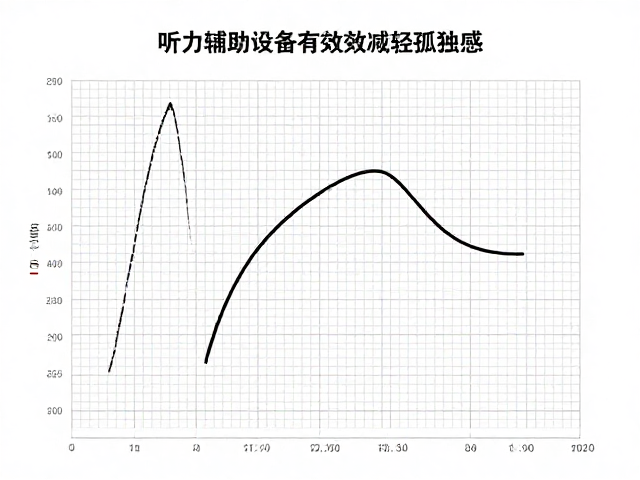 听力图评估助精准选配,听力辅助设备有效减轻孤独感