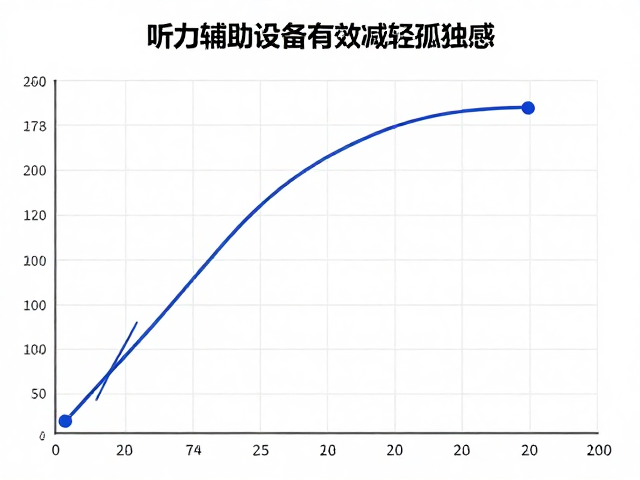 听力图评估助精准选配,听力辅助设备有效减轻孤独感