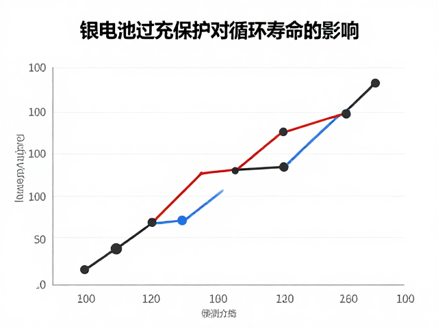 锂电池过充保护对循环寿命的影响，实测次数与寿命分析