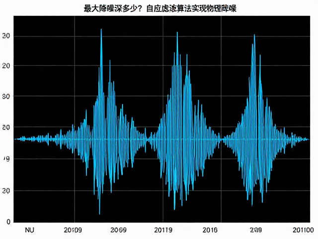 最大降噪深度多少？自适应滤波算法实现物理降噪，实测数据揭秘