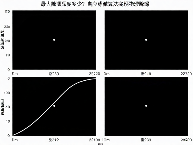 最大降噪深度多少？自适应滤波算法实现物理降噪，实测数据揭秘