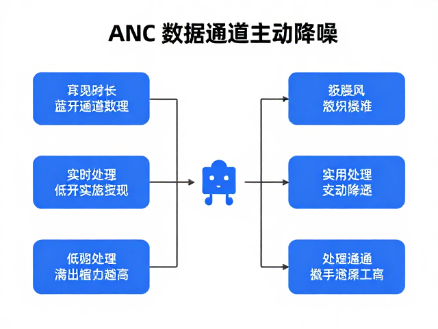 联发科蓝牙音频技术,MediaTek如何实现ANC数据通道主动降噪