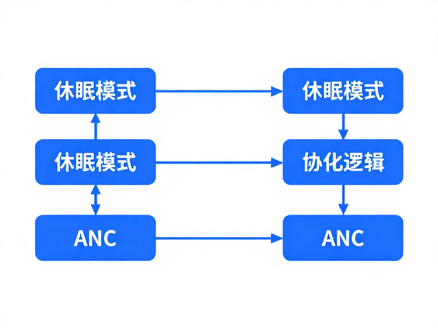蓝牙音频传输中休眠模式与ANC数据通道的优化逻辑