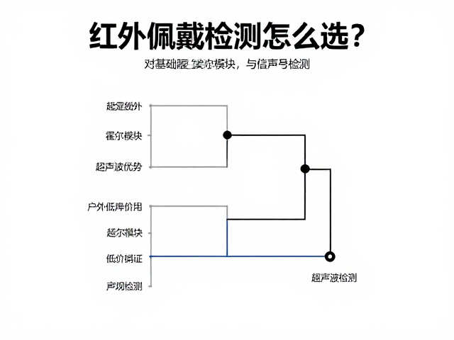 红外佩戴检测怎么选？对比基础霍尔模块低价优势与超声波检测
