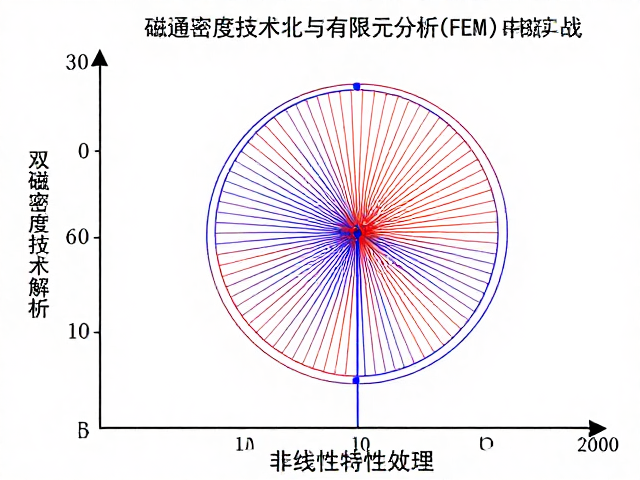 双磁路驱动技术解析，磁通密度优化与有限元分析(FEM)仿真实战