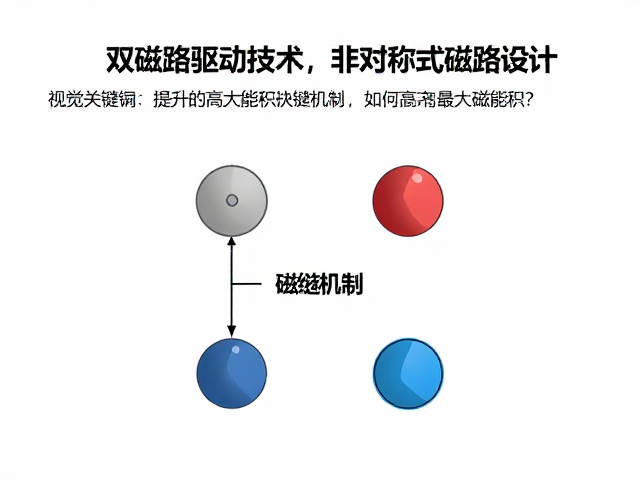 双磁路驱动技术，非对称式磁路设计如何提升高最大磁能积？